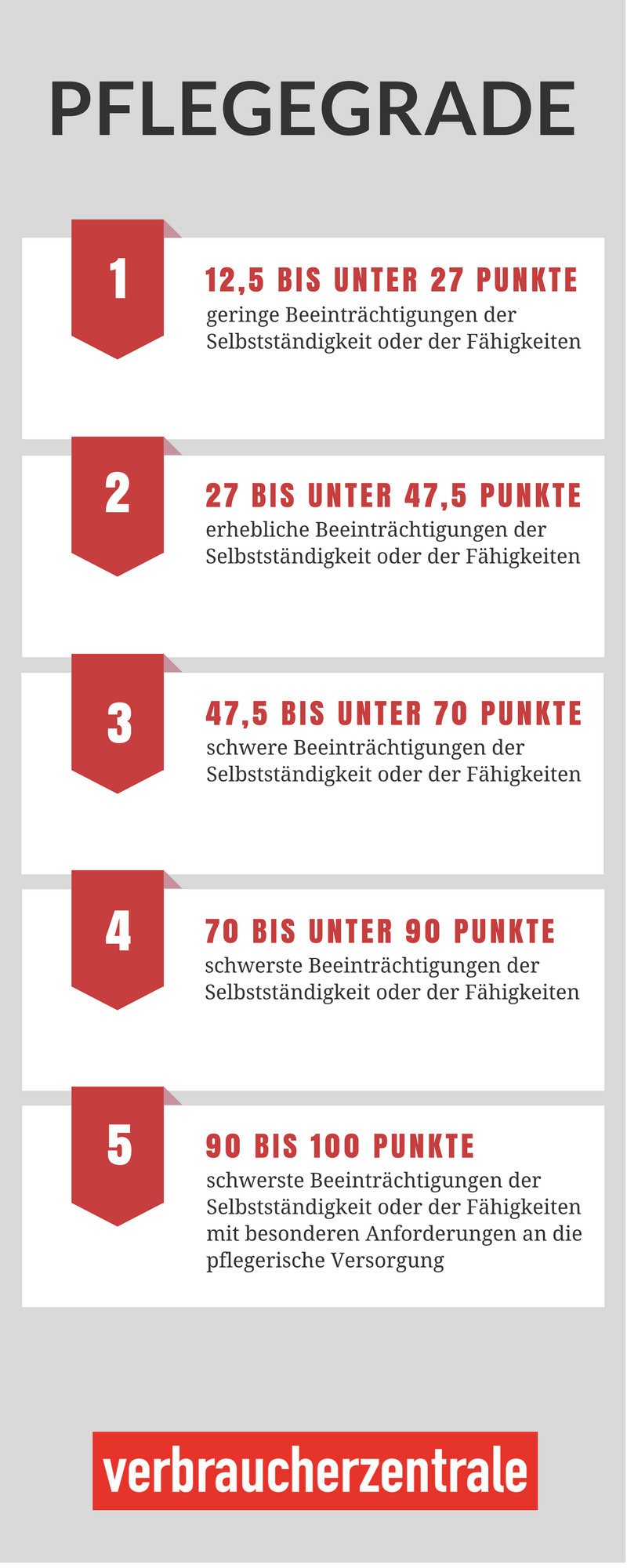 Die Pflegegrade von der Verbraucherzentrale veranschaulicht dargestellt. 