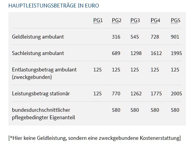 Leistungen ab 2017. (Foto: bmg.bund.de)